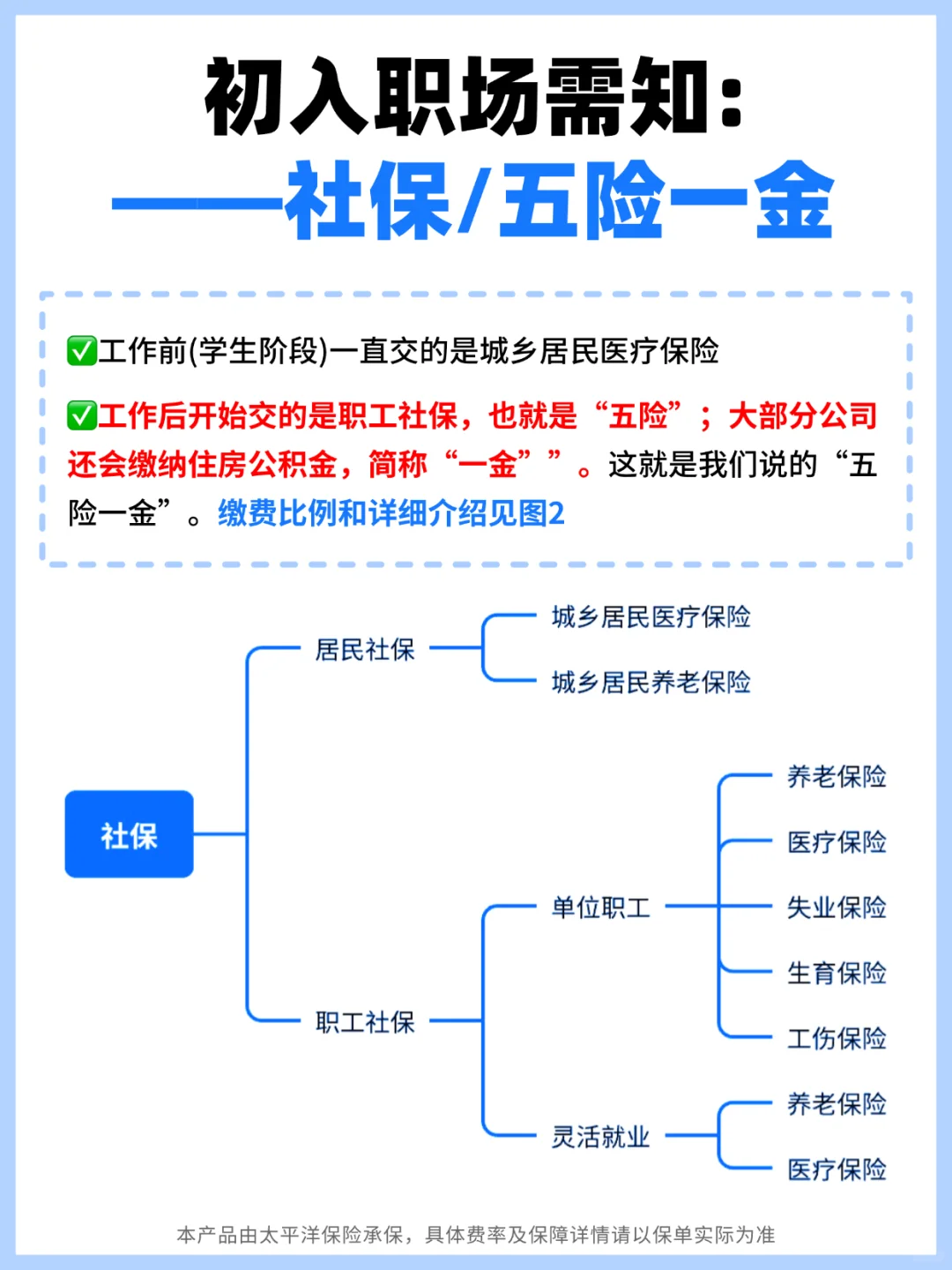 刚毕业必看！五险一金+百万医疗险攻略