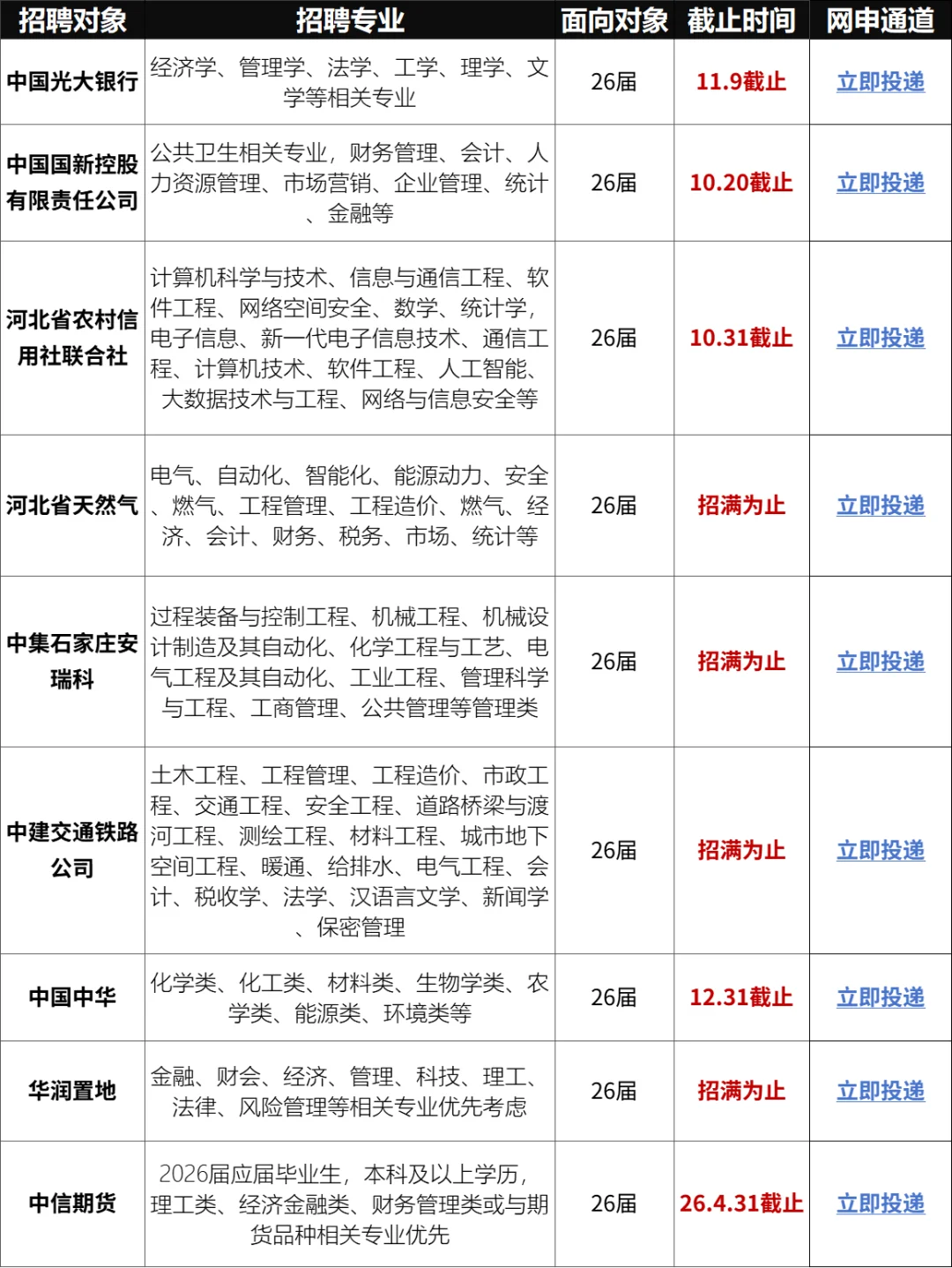 10.15 河北校招开了第二批校招！