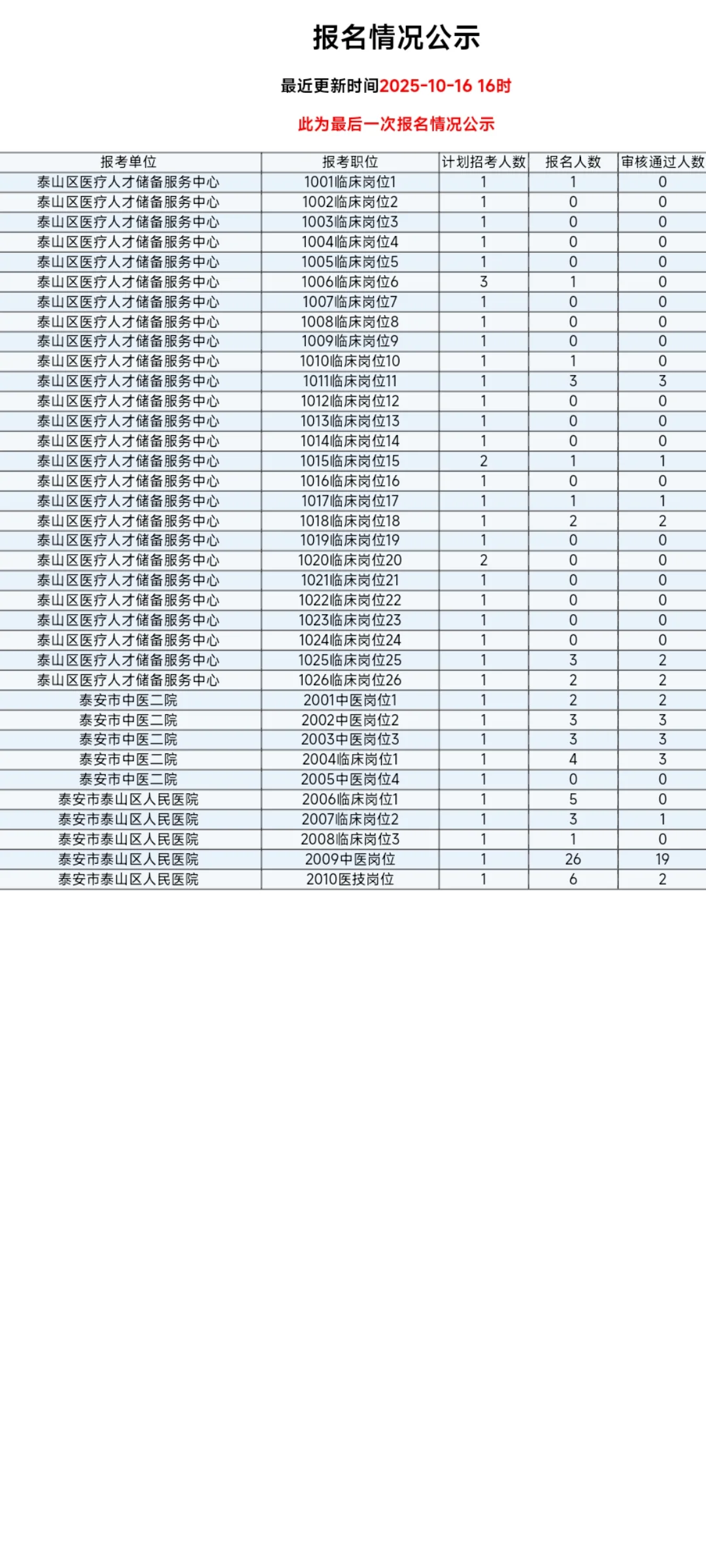泰安市泰山区人民医院招聘报名情况公示