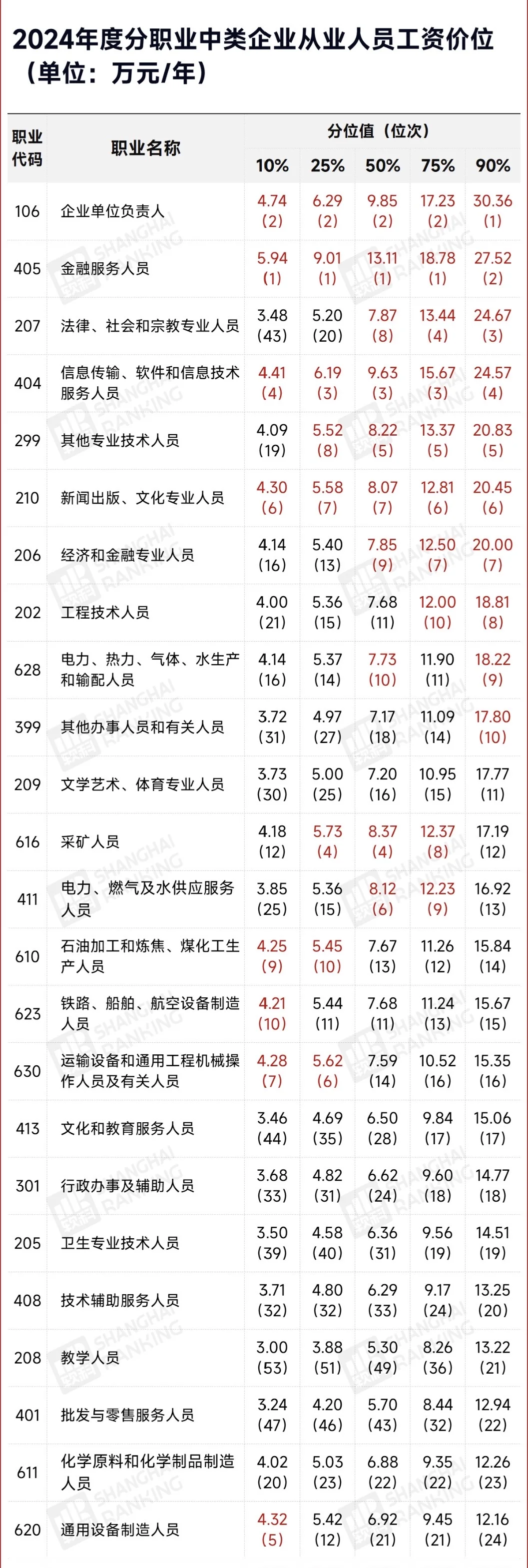官方发布！中国最高薪职业Top10，出炉