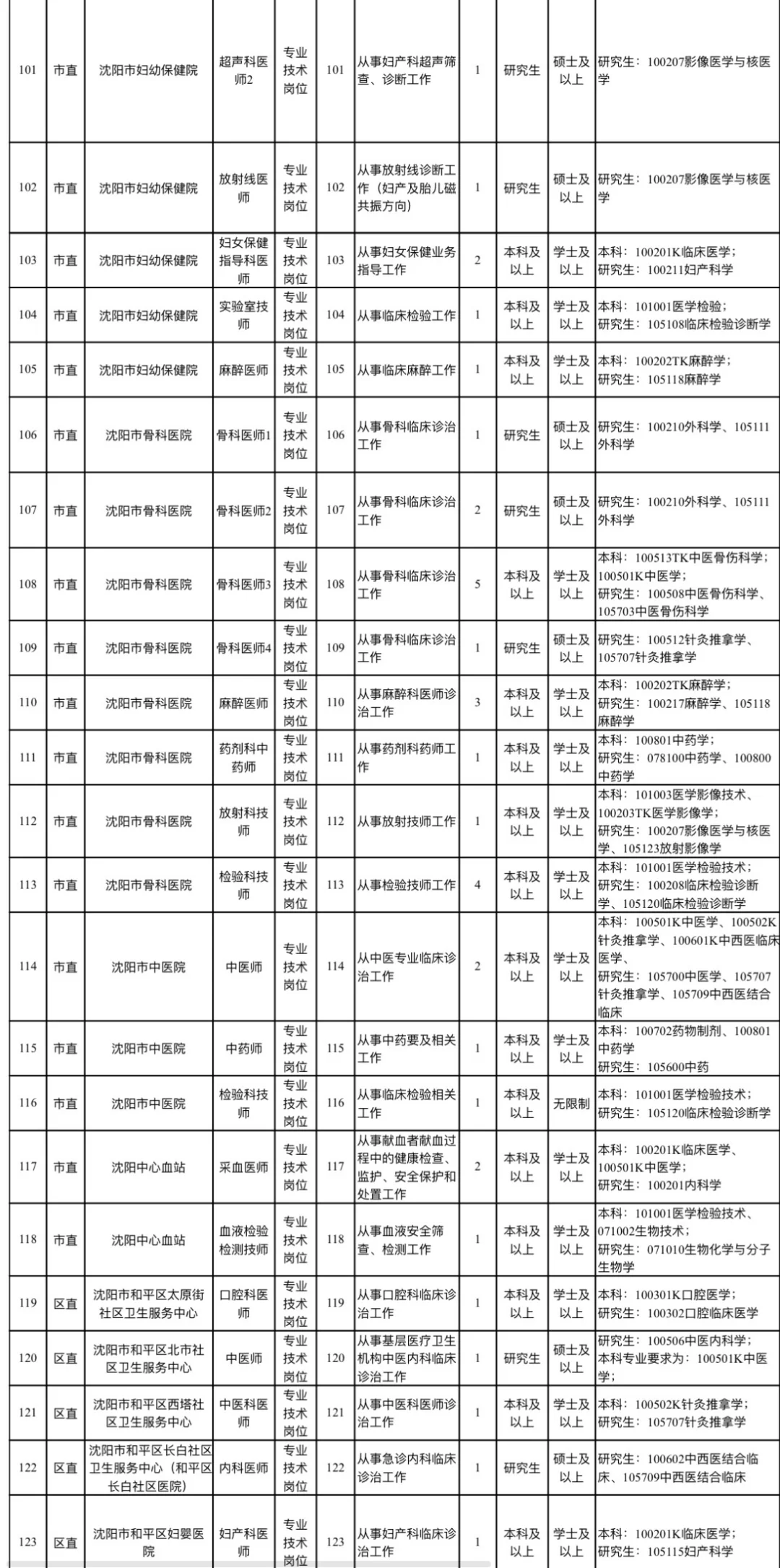 事业单位！沈阳医疗系统紧缺人才招聘391人