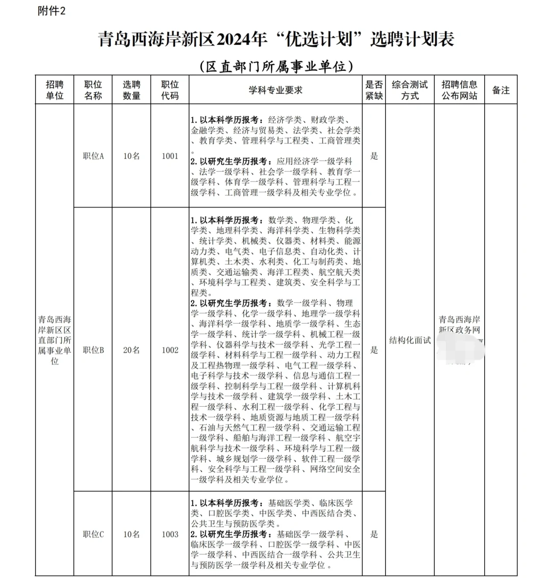 120人，青岛西海岸新区“优选计划”选聘