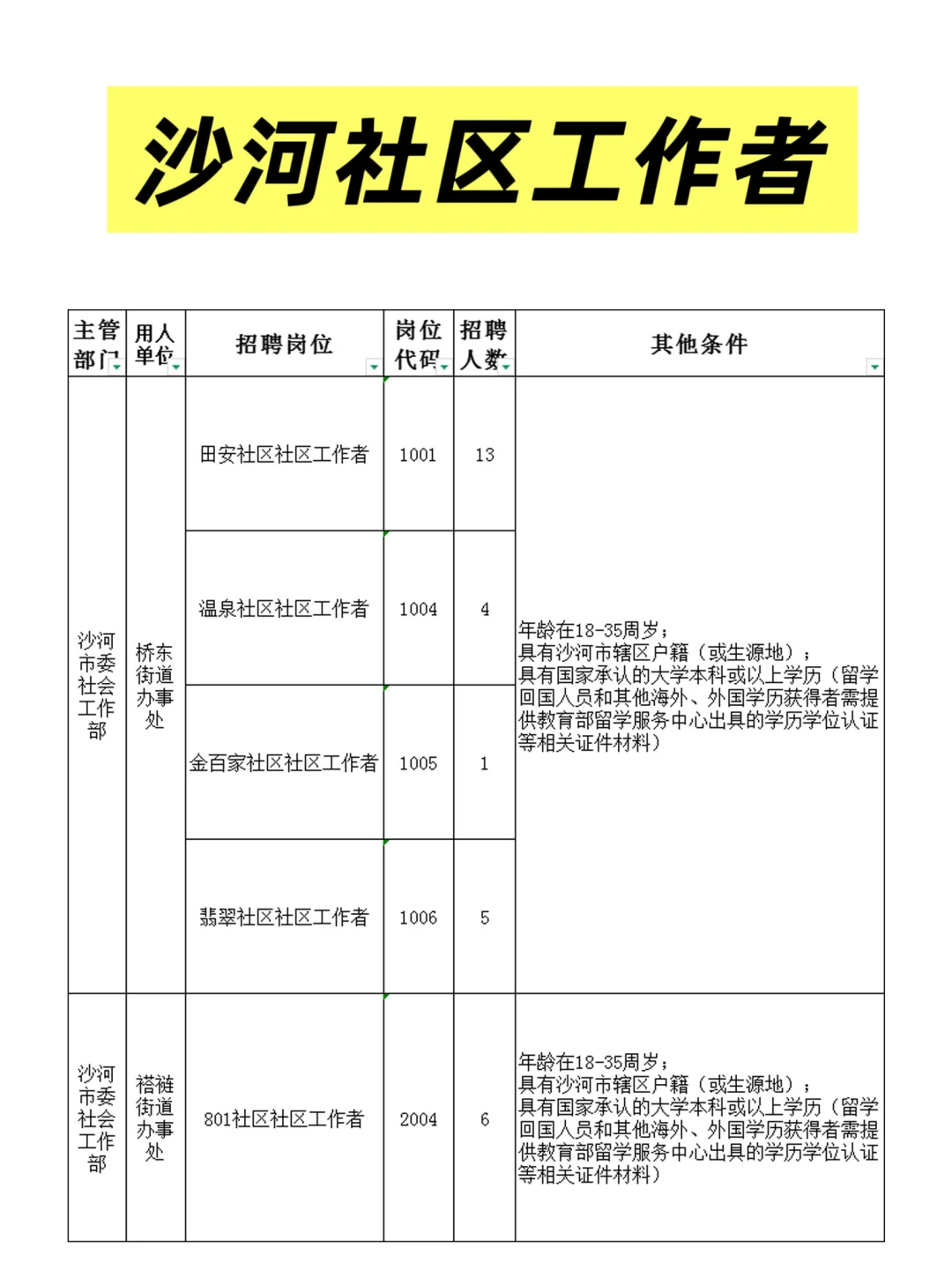 沙河社区工作者岗位表