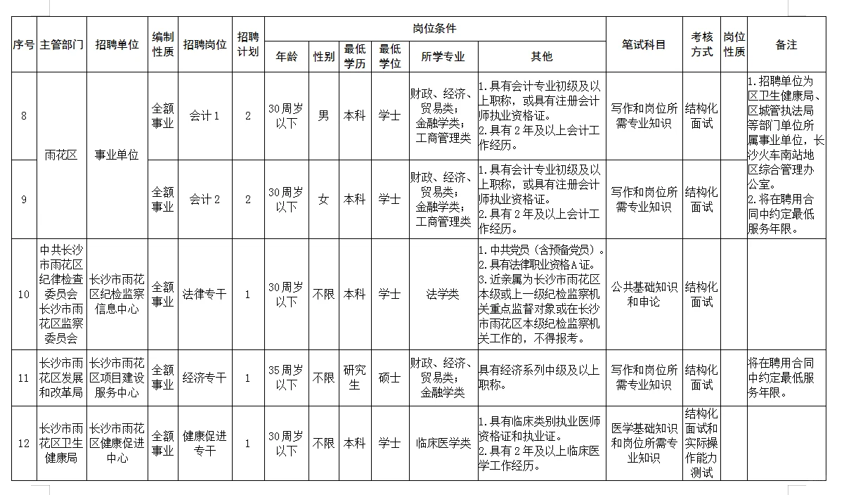 2025湖南长沙雨花区所属事业单位招聘32人！