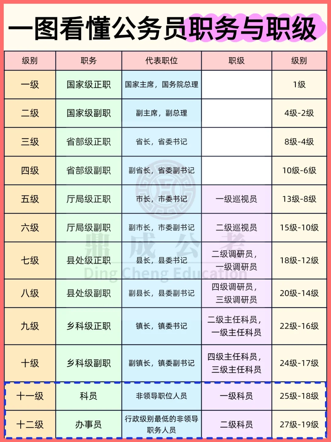 一次搞懂公务员的职务和职级！