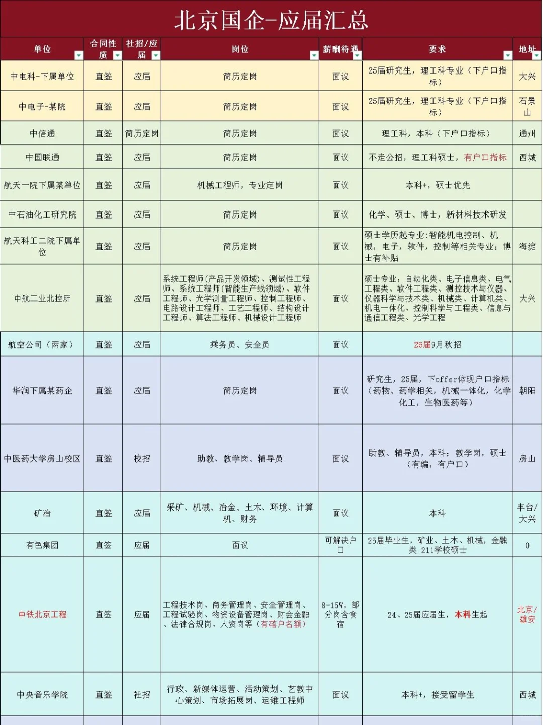 北京国企-校招-应届汇总-硕士博士留学生