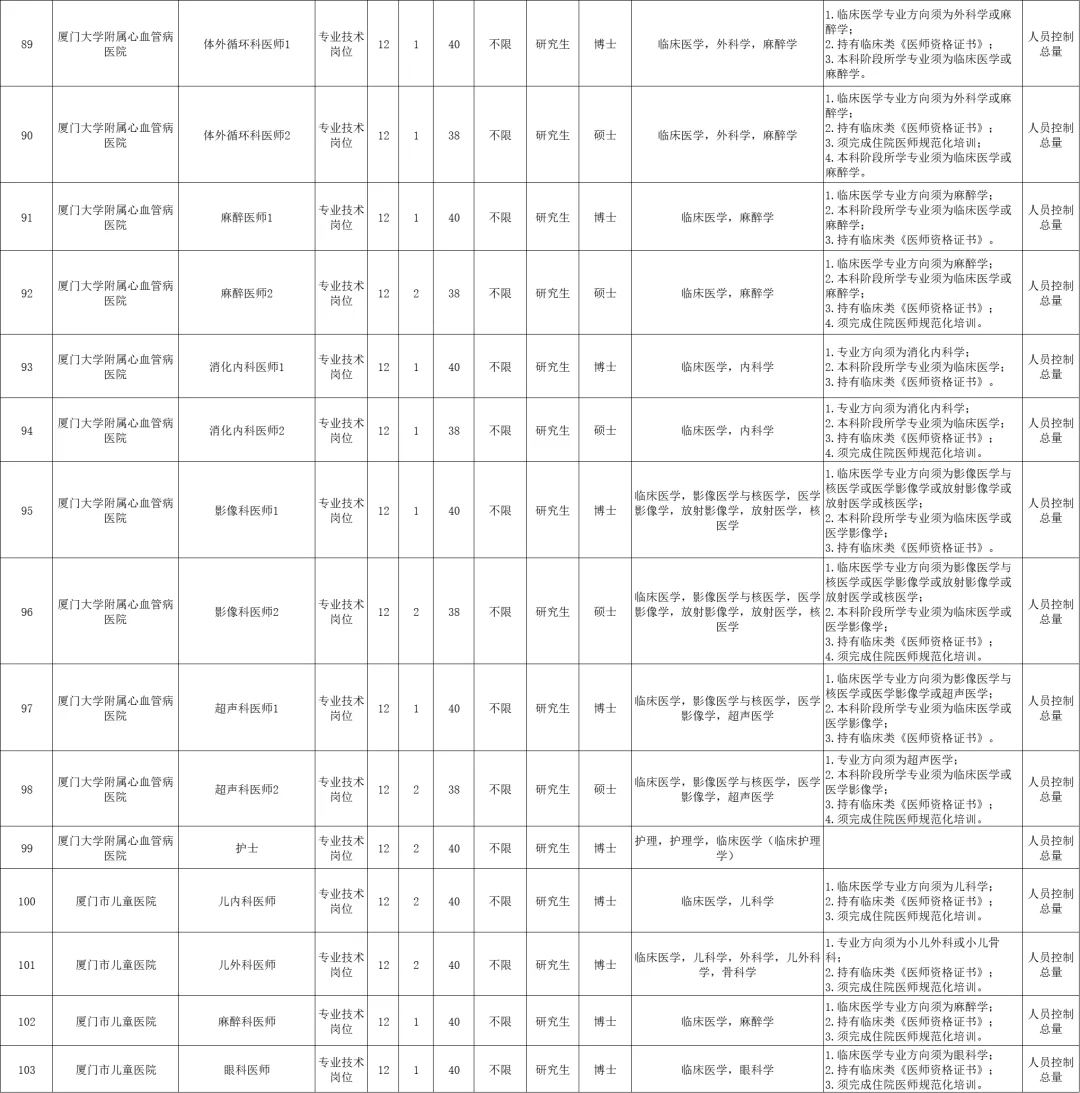 人员控制总量！厦门事业单位招聘250人！
