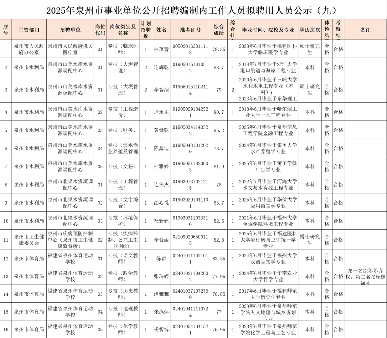 浙大、哈工大毕业生入职泉州事业编！