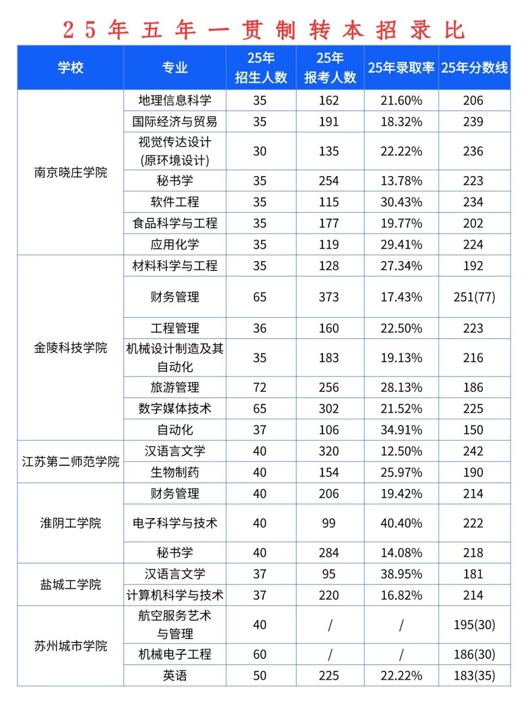 25年五年制转本院校专业招录比