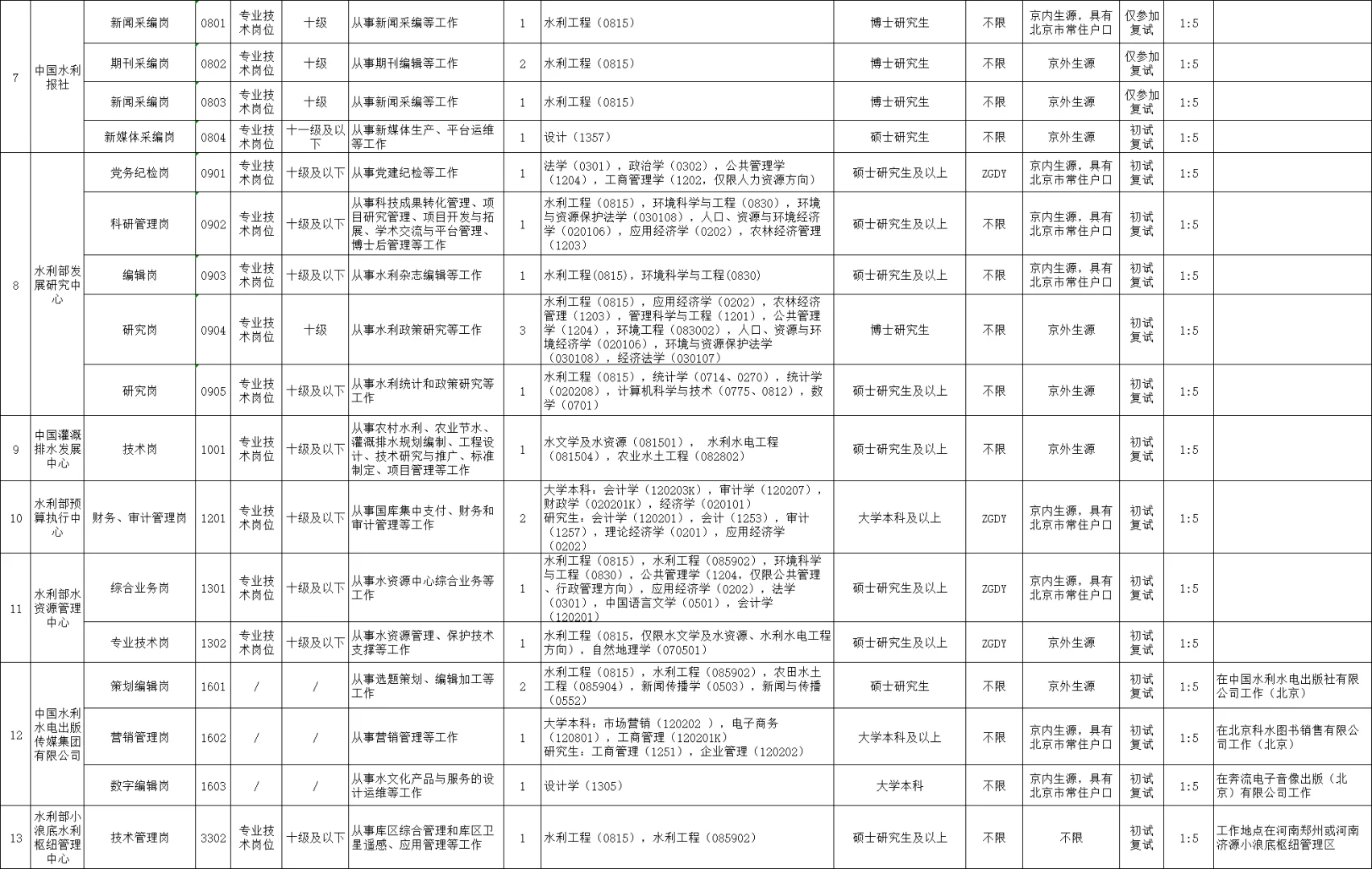 【笔试籽料】水利部直属事业单位招录46人