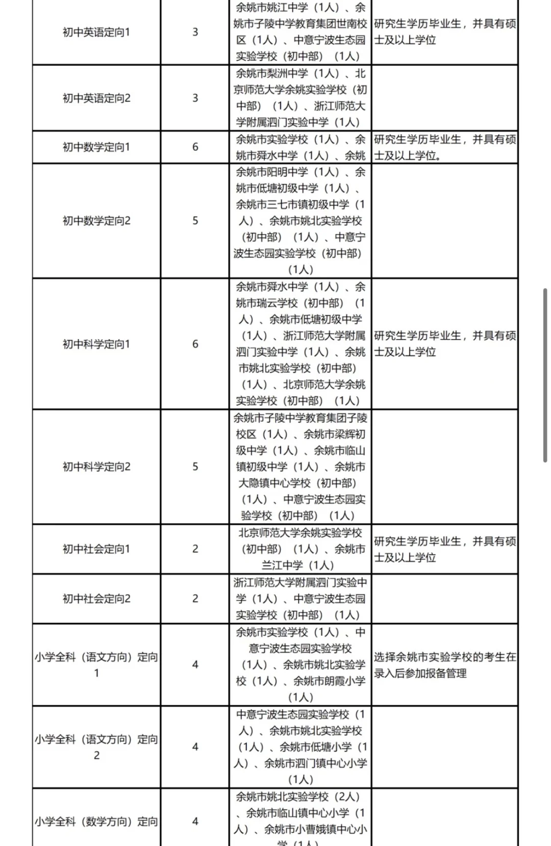 余姚教育局聘编制教师143名