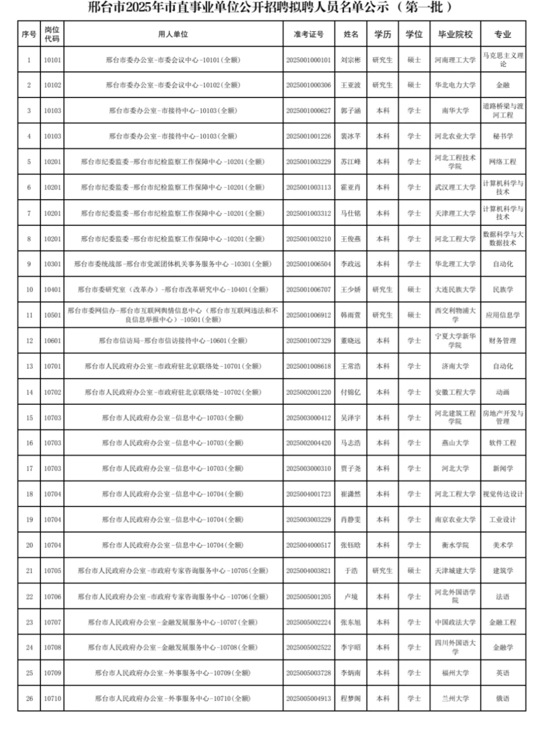 邢台市直事业单位招聘拟聘人员公示🌸
