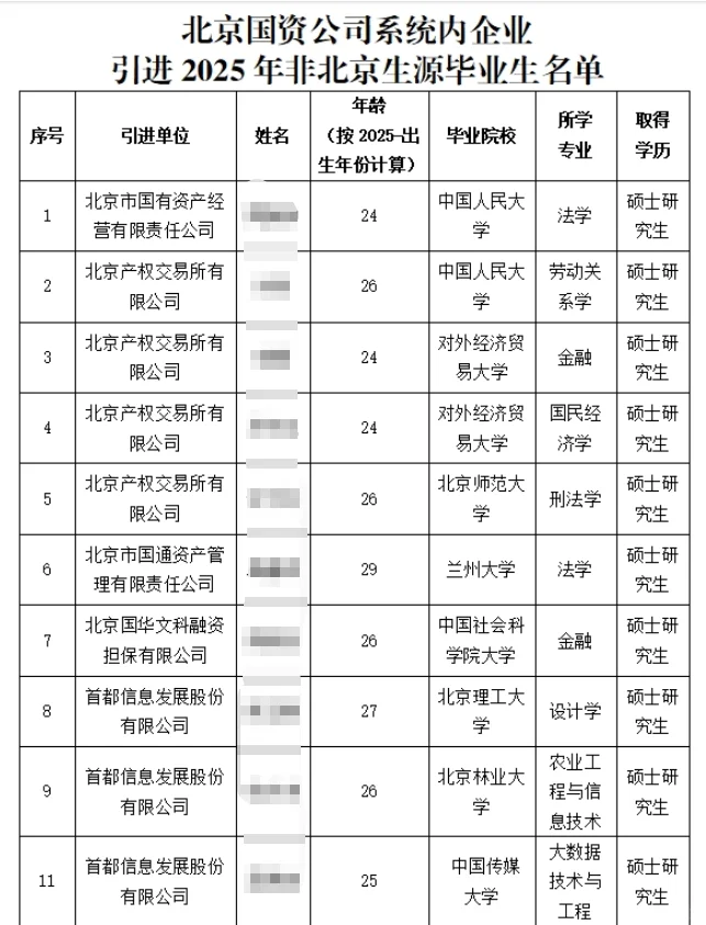 北京国资公司系统引进非京生源拟录公示