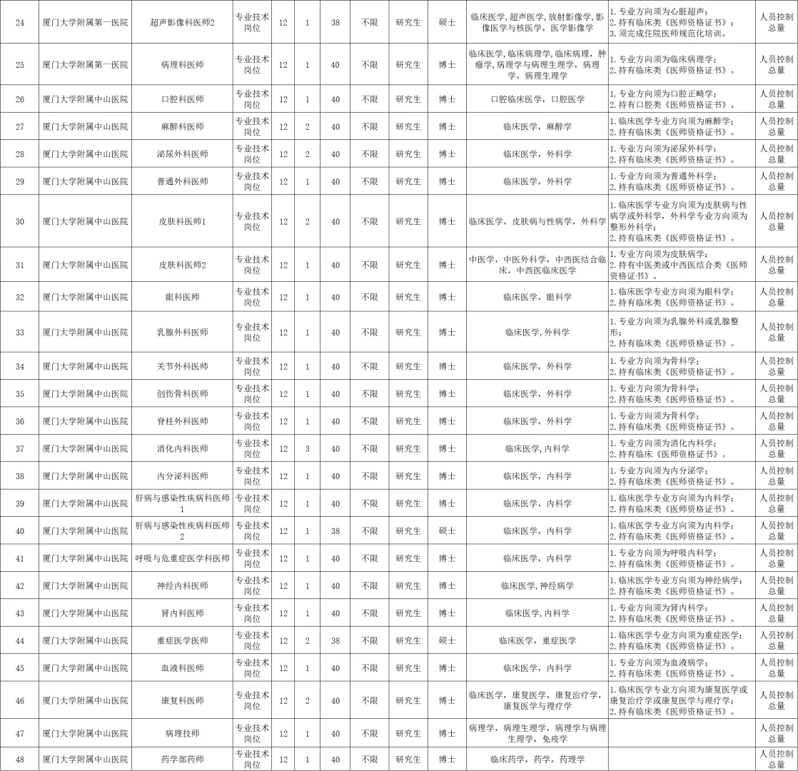 人员控制总量！厦门事业单位招聘250人！