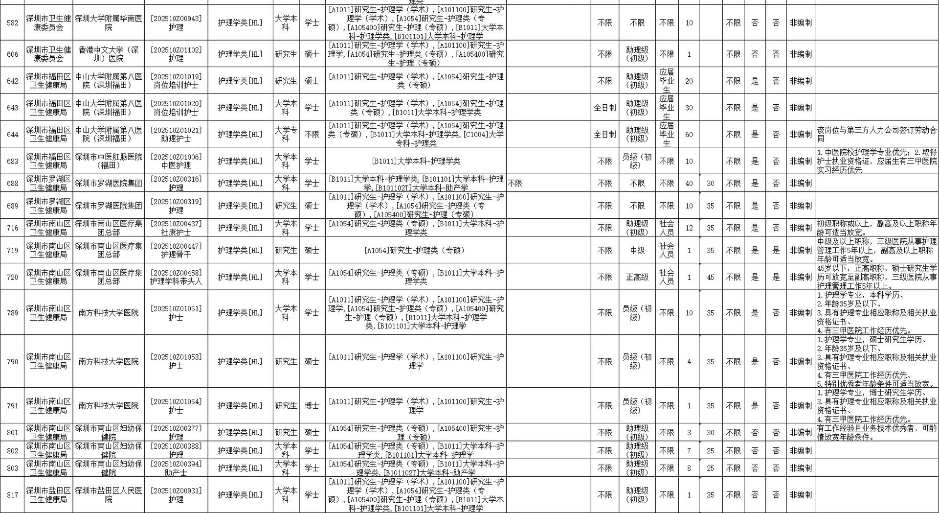 广东深圳卫健委百万英才汇南粤！