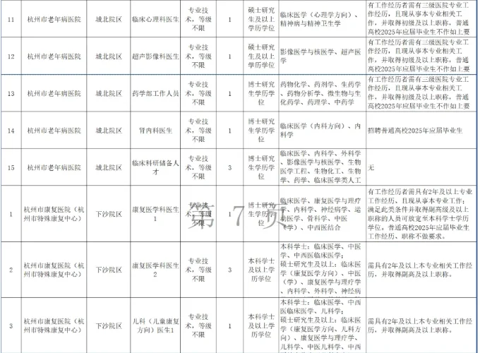 编制 杭州市第一人民医院招聘118人