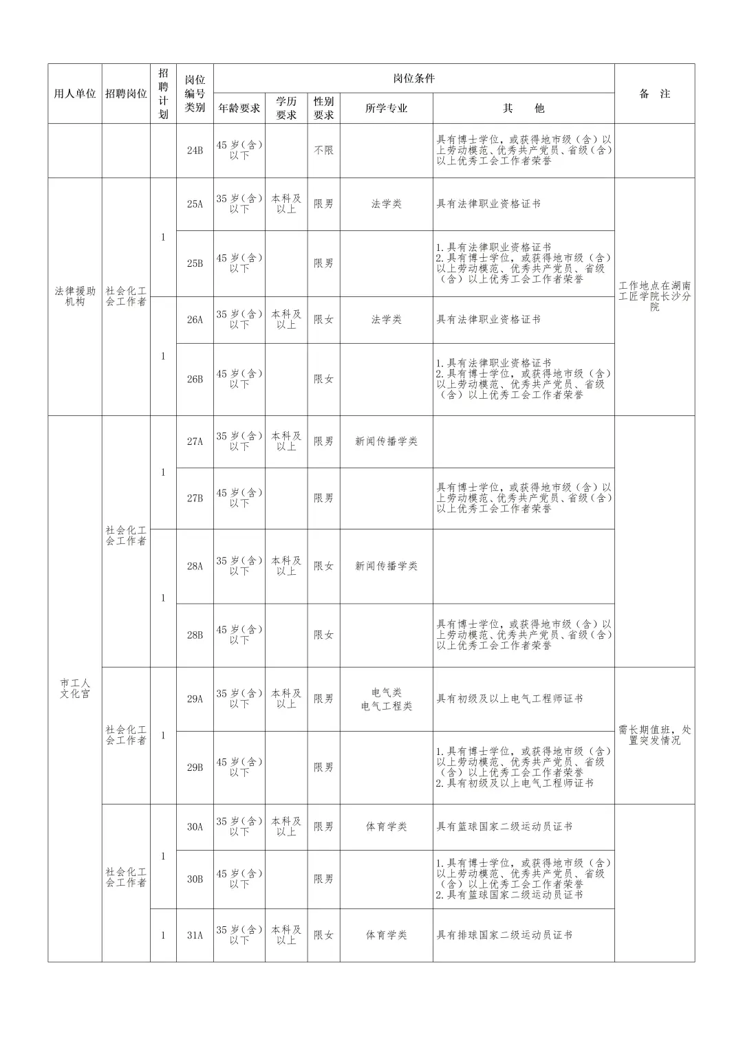 2025长沙市总工会招社会工作专业人才55人