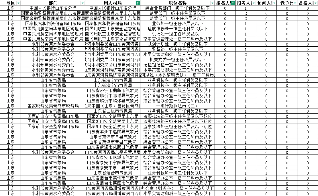 🔥26国考笔试报名数据，部分岗无人报名