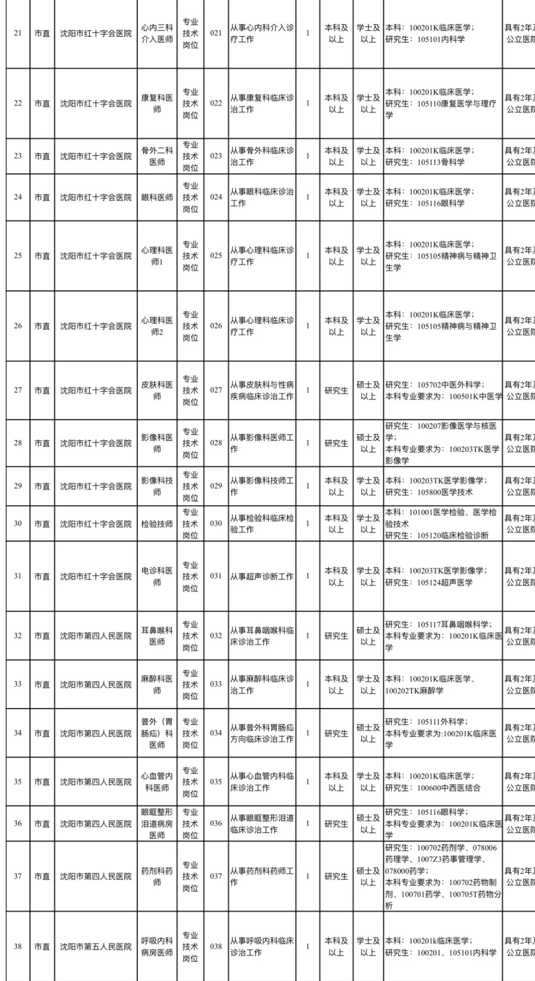 事业单位！沈阳医疗系统紧缺人才招聘391人