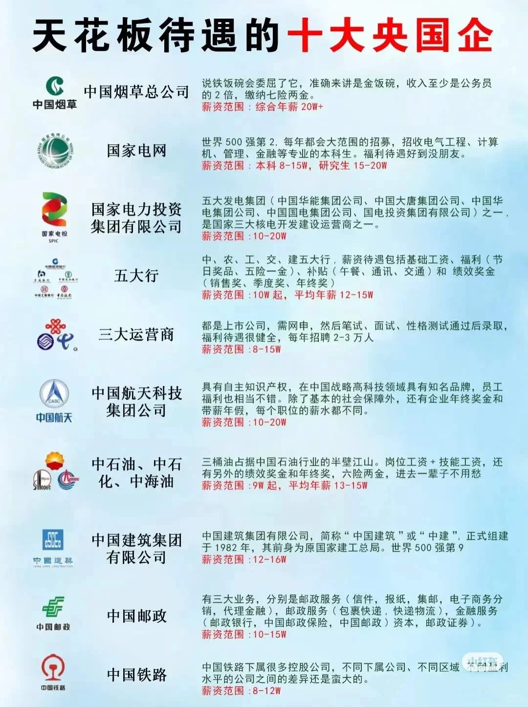 天花板待遇的十大央国企，你知道吗？
