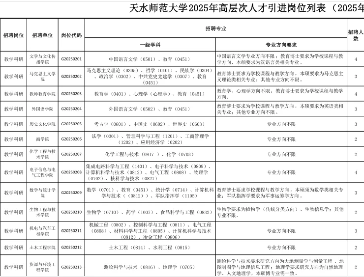 2025年甘肃省天水师范大学招聘45人公告