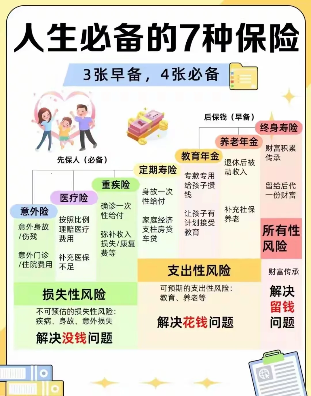 保险怎么买？怕什么，就买什么