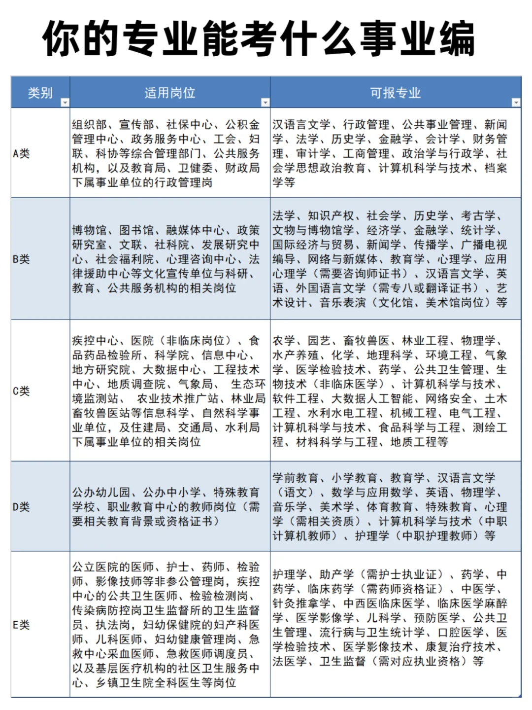 你的专业能考什么事业编🤔小白备考必看！