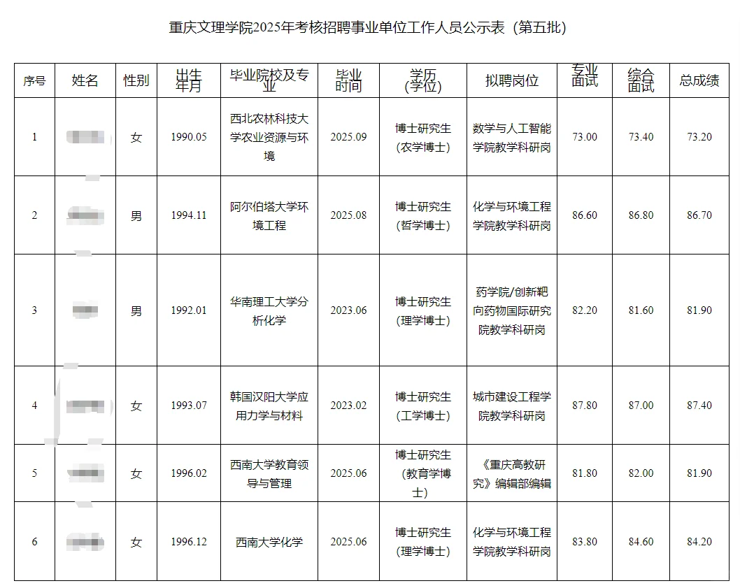 重庆文理学院考核招聘事业单位人员公示表