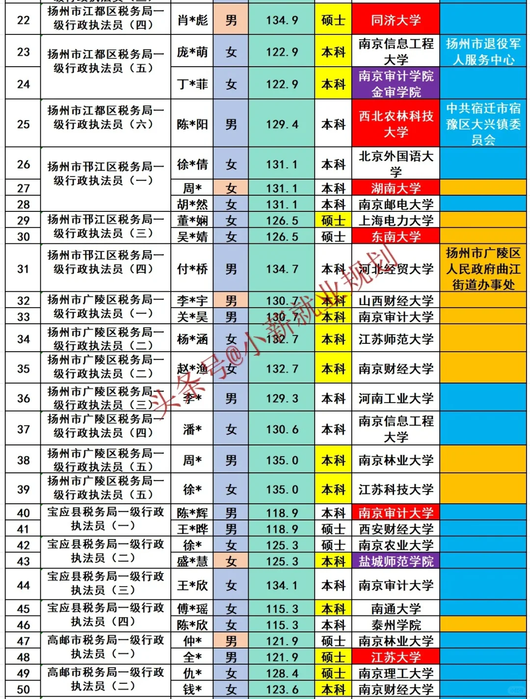 扬州市税务局2025年招录公务员65名人员名单