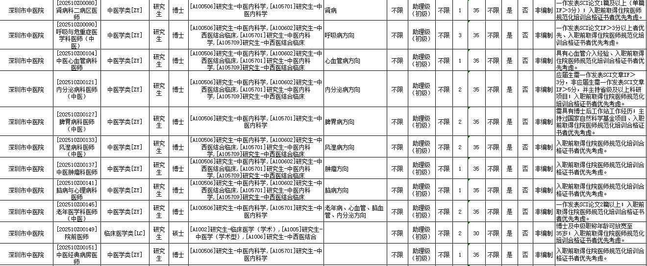 深圳市卫生健康系统招聘3745人