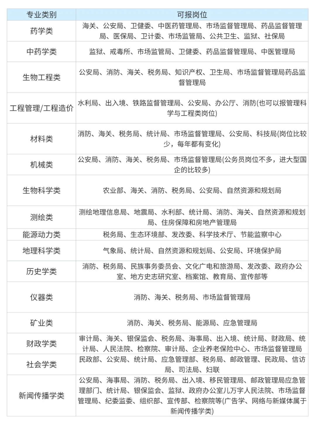 考公暂停！这些才是你的专业能报的岗位🔥