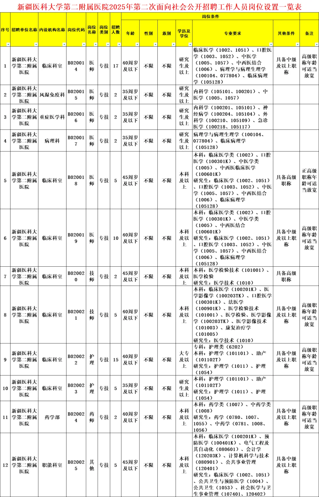 新疆医科大学第二附属医院事业单位72人