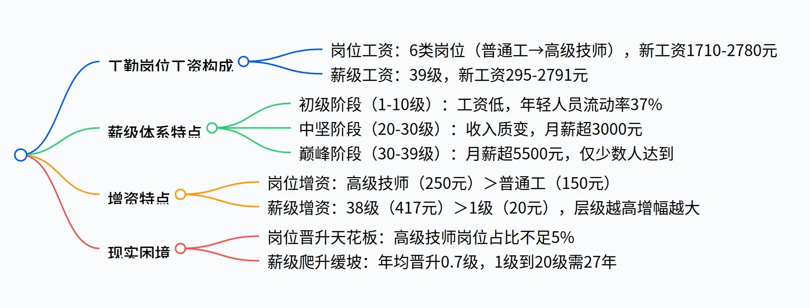 2025年事业单位工勤岗位工资情况