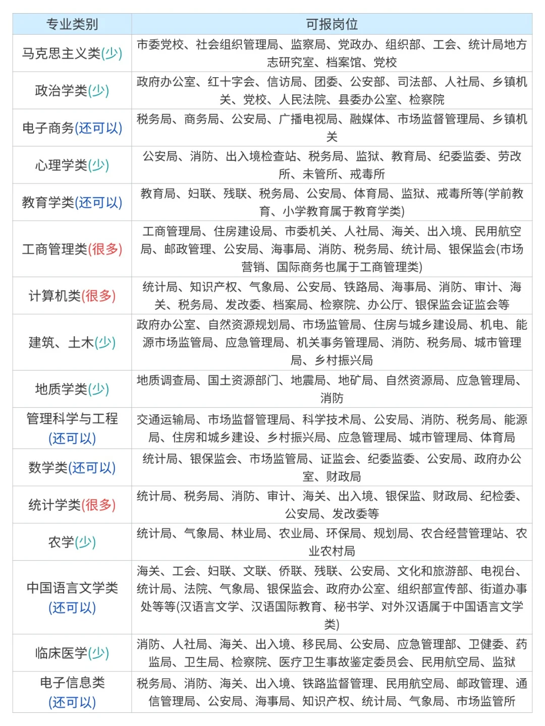 考公暂停！这些才是你的专业能报的岗位🔥