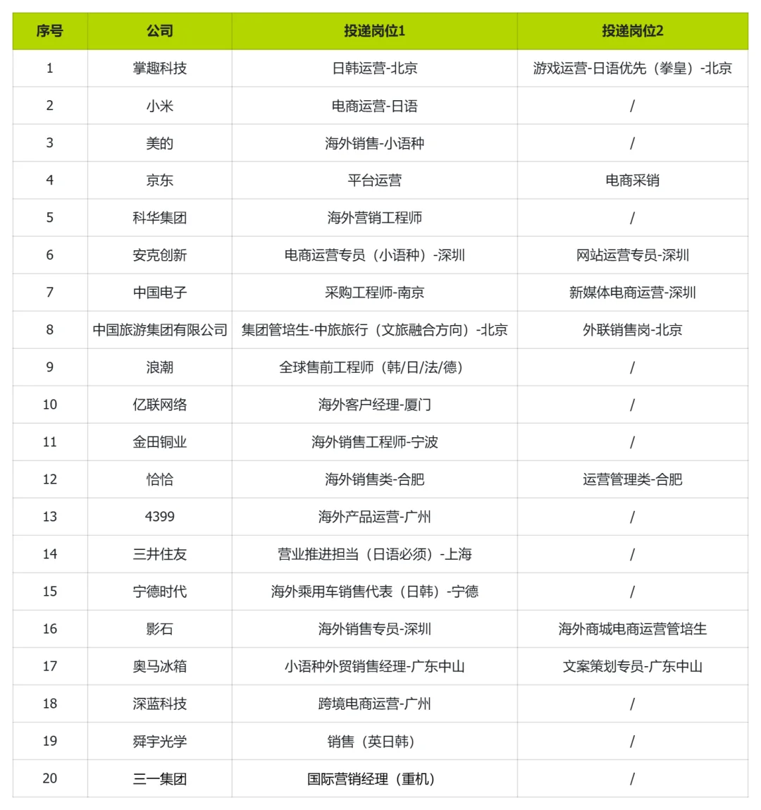 25届日专生校招岗位投递分享｜小语种