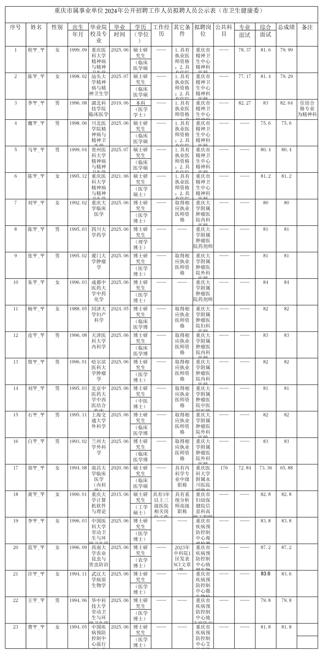 重庆市卫生健康委事业单位24年拟聘人员公示