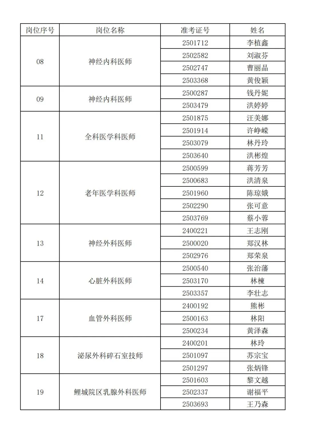 福建医科大学附属第二医院招聘入围人员名单