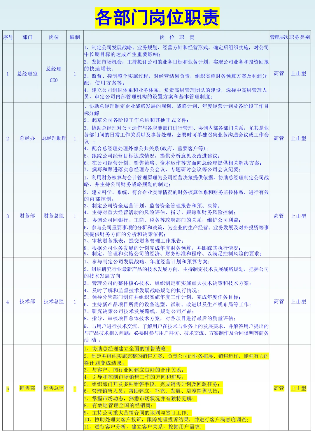 公司组织架构及岗位职责（完整版）
