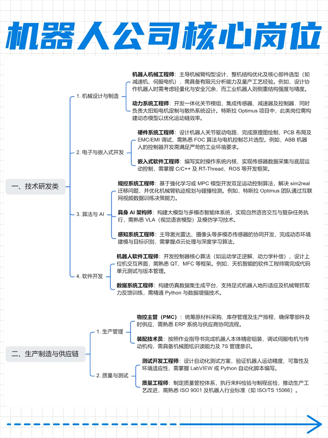 🤖机器人公司核心岗位