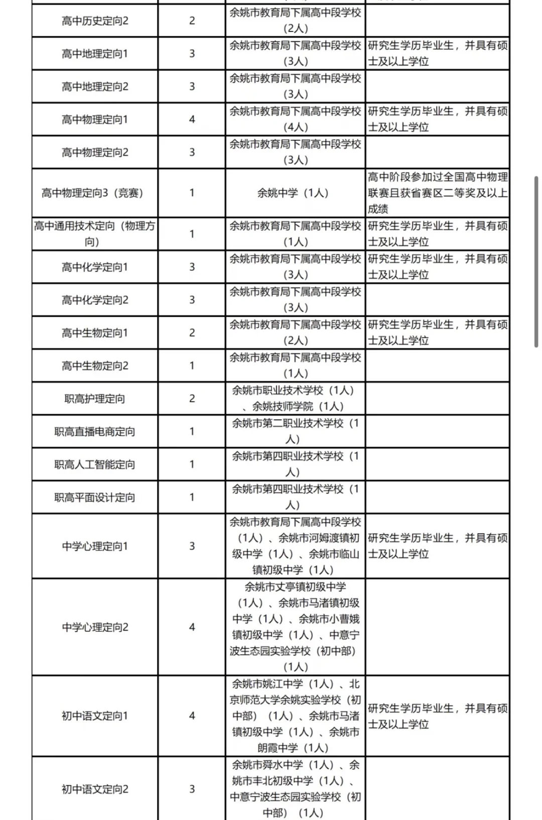 余姚教育局聘编制教师143名