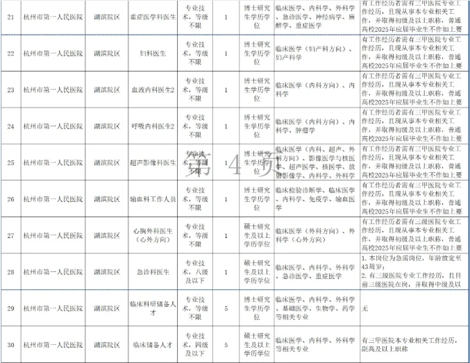 编制 杭州市第一人民医院招聘118人