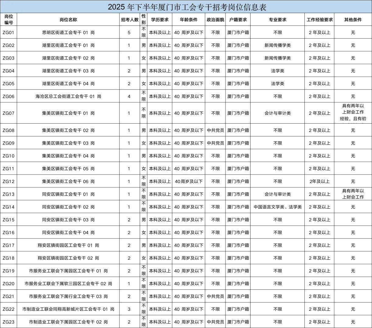 厦门户籍！厦门总工会招50人，笔试➕面试