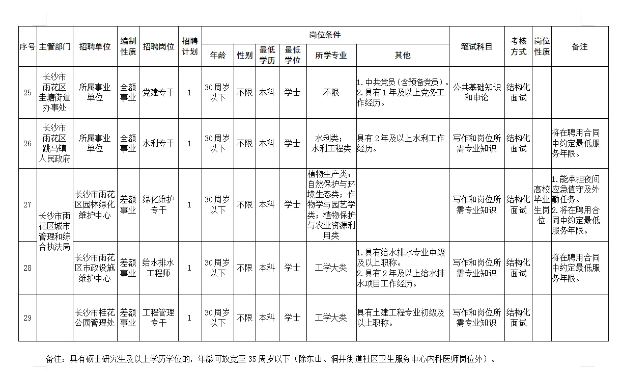 2025湖南长沙雨花区所属事业单位招聘32人！