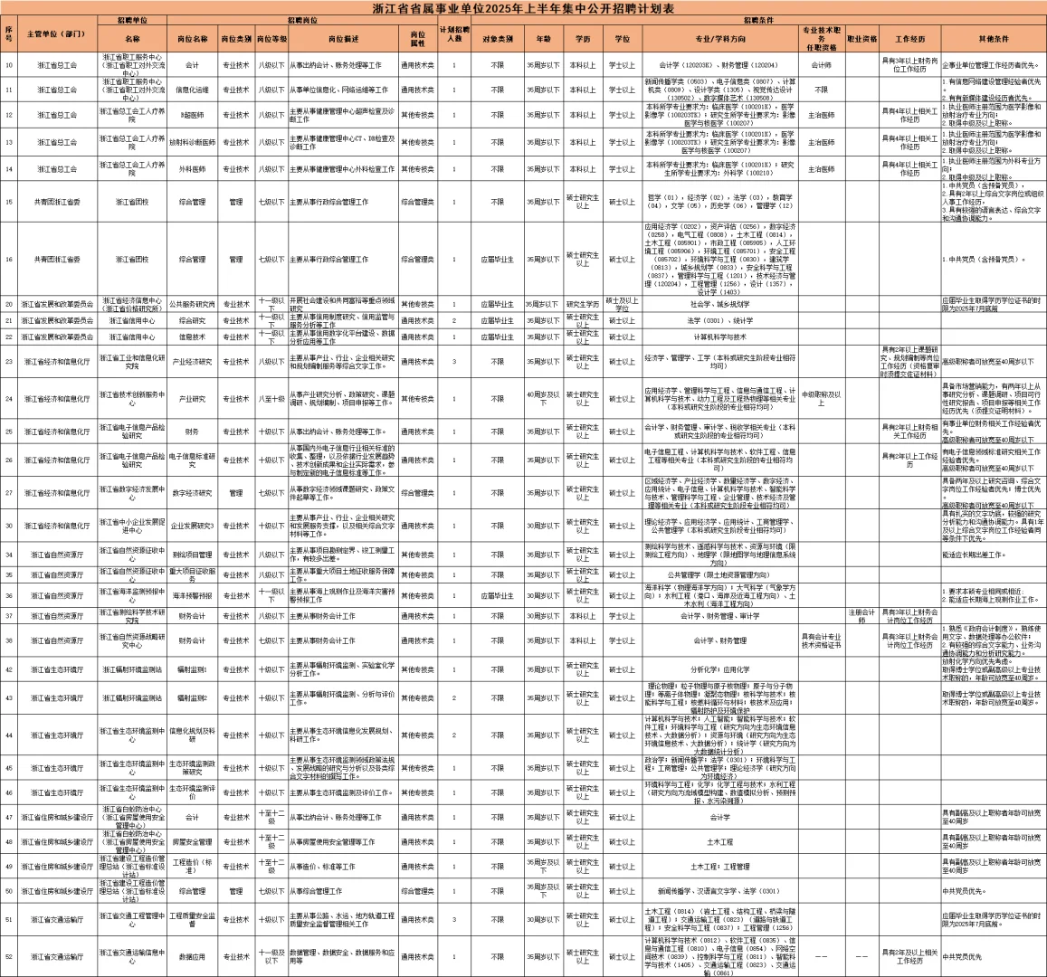 不限户籍！浙江省属事业单位招673人！