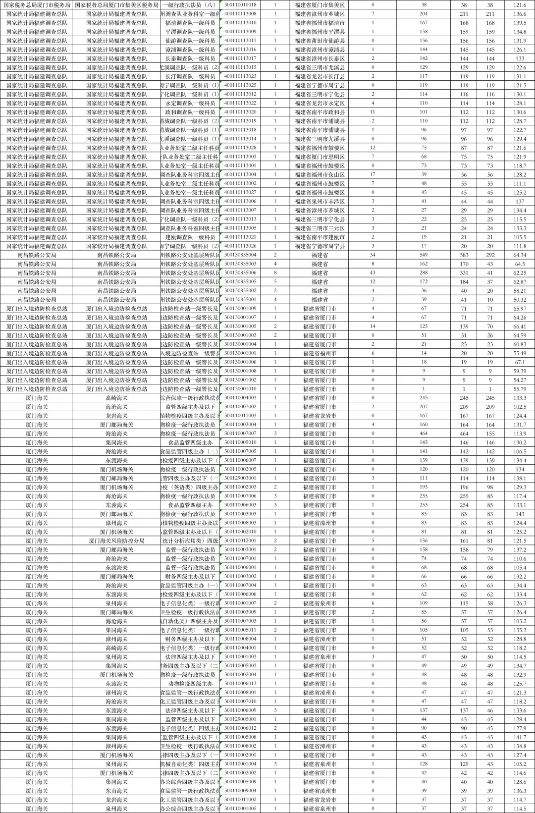 2025国考福建各岗位最终报名人数+进面分数