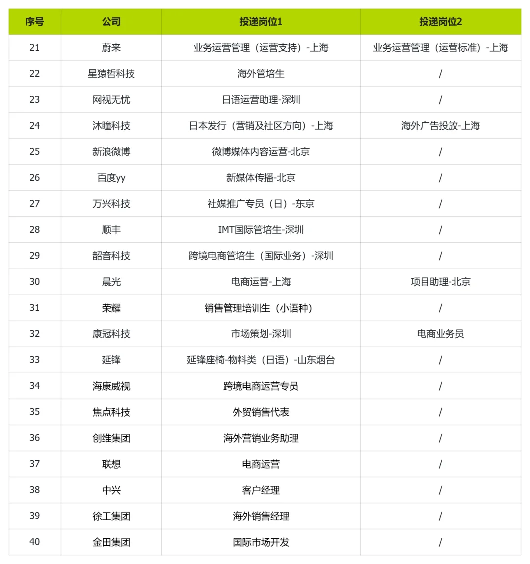 25届日专生校招岗位投递分享｜小语种