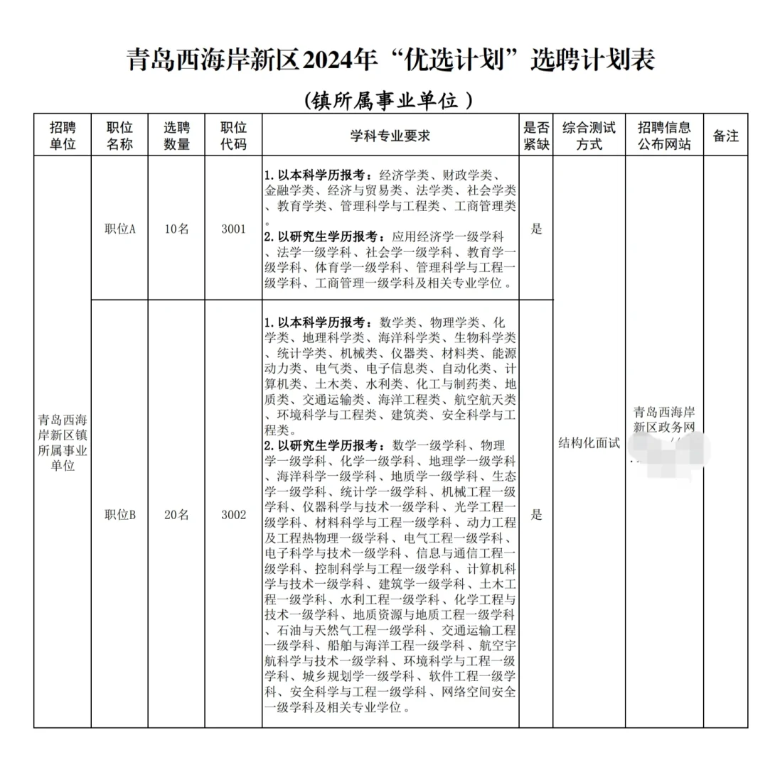 120人，青岛西海岸新区“优选计划”选聘