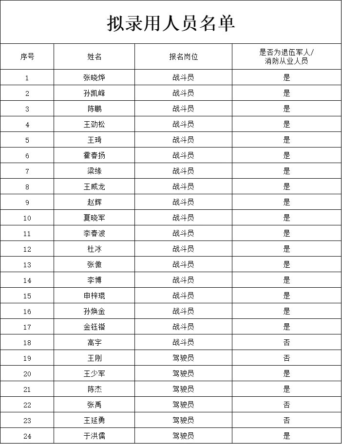 2025杜尔伯特消防员招聘拟录用名单公示
