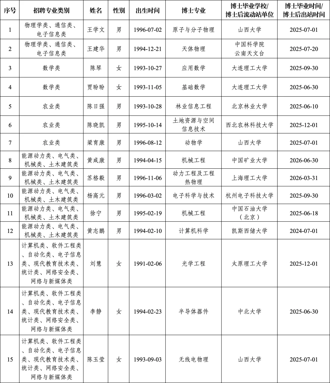 山西大学拟聘名单，博士啊