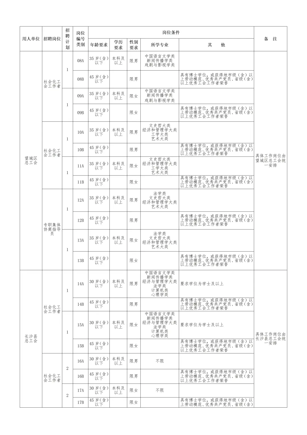 2025长沙市总工会招社会工作专业人才55人